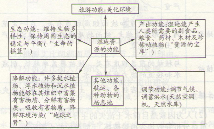 成考地理湿地的开发与保护复习题